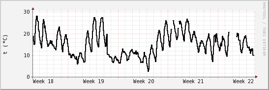 wykres przebiegu zmian windchill temp.