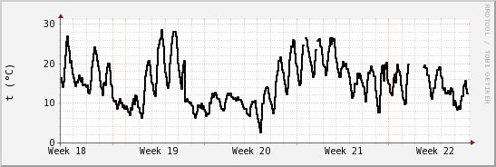 wykres przebiegu zmian windchill temp.