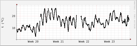 wykres przebiegu zmian windchill temp.