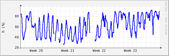 wykres przebiegu zmian wilgotność powietrza