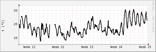 wykres przebiegu zmian windchill temp.