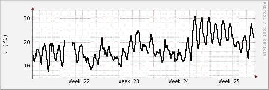 wykres przebiegu zmian windchill temp.