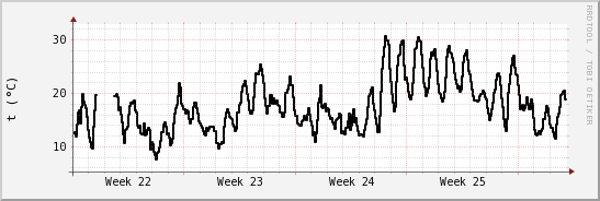 wykres przebiegu zmian windchill temp.