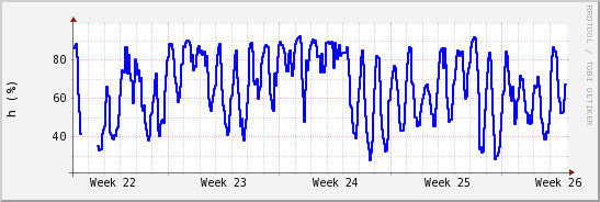 wykres przebiegu zmian wilgotność powietrza