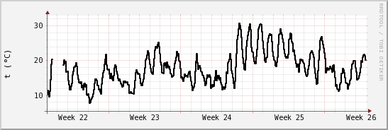 wykres przebiegu zmian windchill temp.