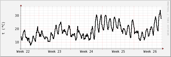 wykres przebiegu zmian windchill temp.