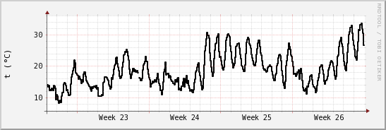 wykres przebiegu zmian windchill temp.