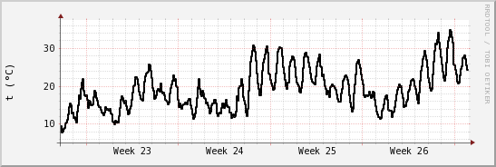 wykres przebiegu zmian windchill temp.