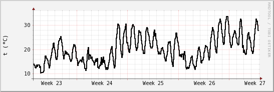 wykres przebiegu zmian windchill temp.