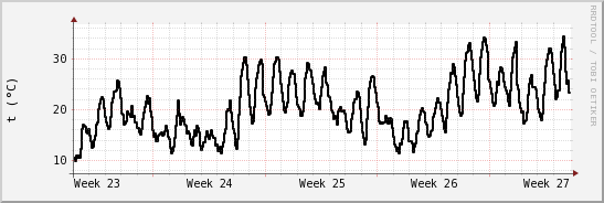 wykres przebiegu zmian windchill temp.