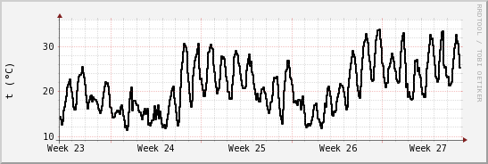 wykres przebiegu zmian windchill temp.