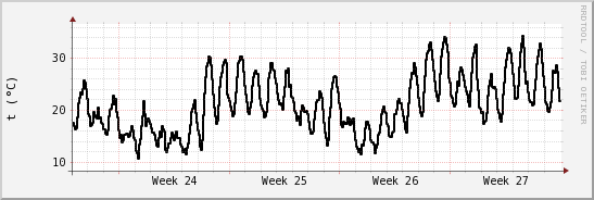 wykres przebiegu zmian windchill temp.