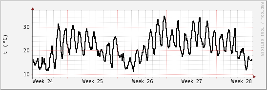 wykres przebiegu zmian windchill temp.