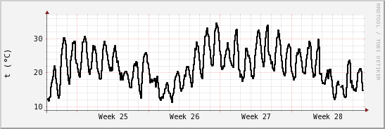 wykres przebiegu zmian windchill temp.