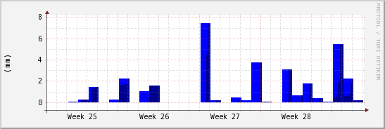 wykres przebiegu zmian opad