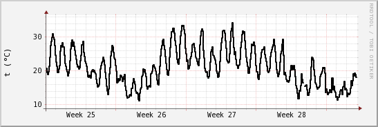 wykres przebiegu zmian windchill temp.