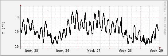 wykres przebiegu zmian windchill temp.