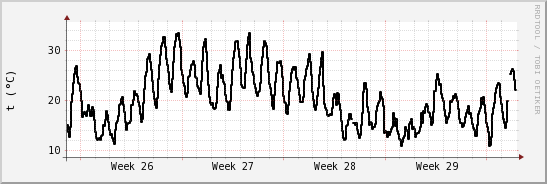 wykres przebiegu zmian windchill temp.