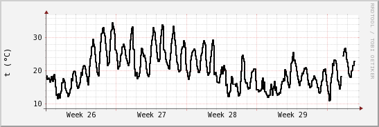 wykres przebiegu zmian windchill temp.