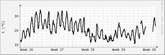 wykres przebiegu zmian windchill temp.