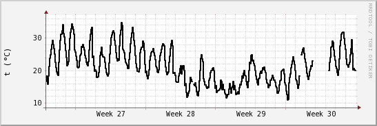 wykres przebiegu zmian windchill temp.