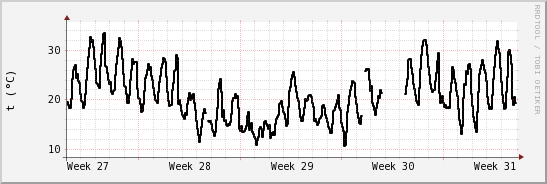 wykres przebiegu zmian windchill temp.