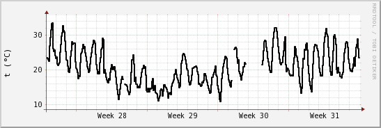 wykres przebiegu zmian windchill temp.