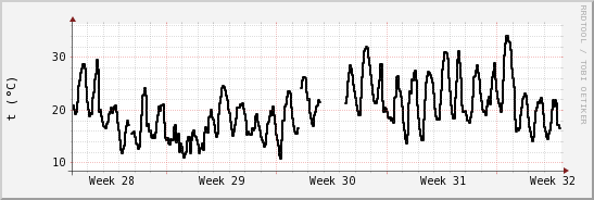 wykres przebiegu zmian windchill temp.