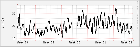 wykres przebiegu zmian windchill temp.