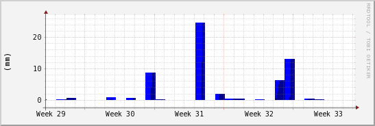 wykres przebiegu zmian opad