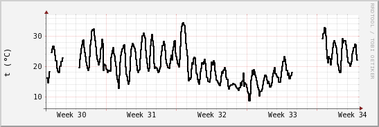 wykres przebiegu zmian windchill temp.