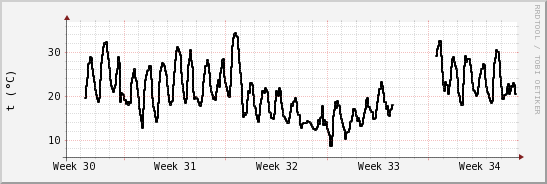 wykres przebiegu zmian windchill temp.