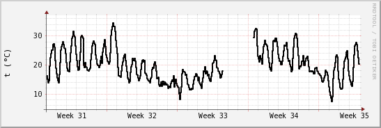 wykres przebiegu zmian windchill temp.