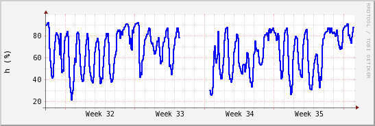 wykres przebiegu zmian wilgotność powietrza