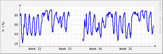 wykres przebiegu zmian wilgotność powietrza