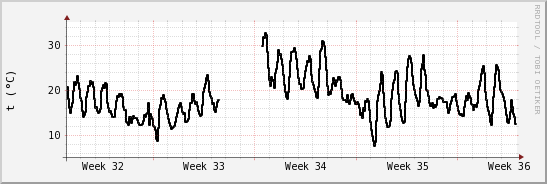 wykres przebiegu zmian windchill temp.