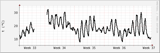 wykres przebiegu zmian windchill temp.