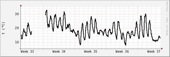 wykres przebiegu zmian windchill temp.