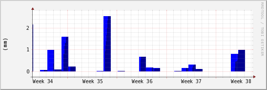 wykres przebiegu zmian opad