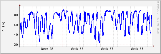 wykres przebiegu zmian wilgotność powietrza