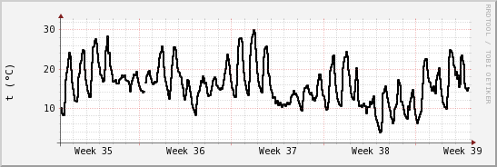 wykres przebiegu zmian windchill temp.