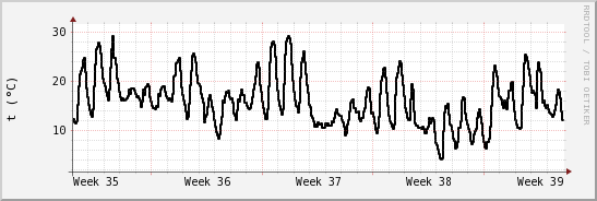 wykres przebiegu zmian windchill temp.