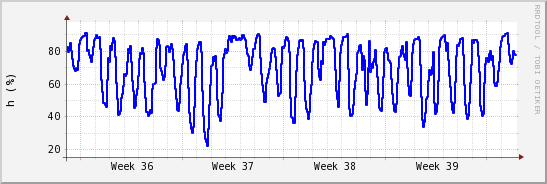 wykres przebiegu zmian wilgotność powietrza
