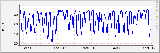 wykres przebiegu zmian wilgotność powietrza