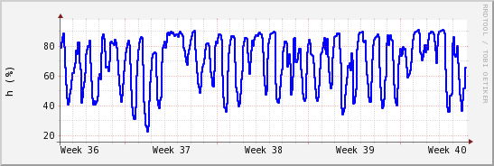 wykres przebiegu zmian wilgotność powietrza