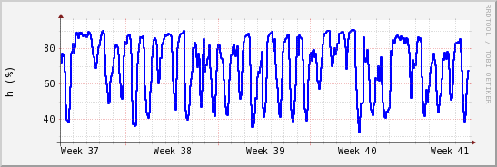 wykres przebiegu zmian wilgotność powietrza