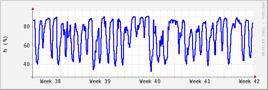 wykres przebiegu zmian wilgotność powietrza