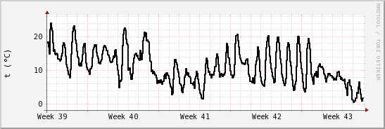 wykres przebiegu zmian windchill temp.