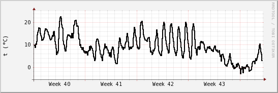 wykres przebiegu zmian windchill temp.