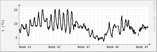 wykres przebiegu zmian windchill temp.